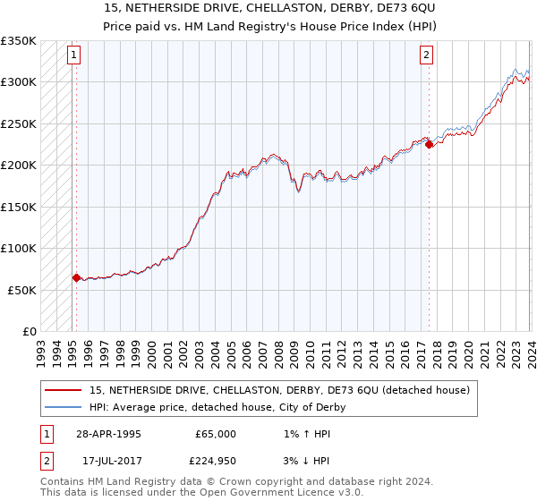 15, NETHERSIDE DRIVE, CHELLASTON, DERBY, DE73 6QU: Price paid vs HM Land Registry's House Price Index