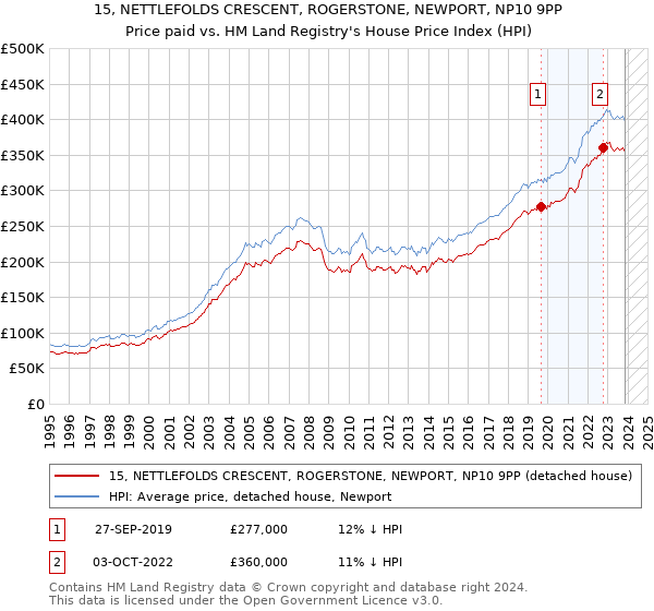 15, NETTLEFOLDS CRESCENT, ROGERSTONE, NEWPORT, NP10 9PP: Price paid vs HM Land Registry's House Price Index