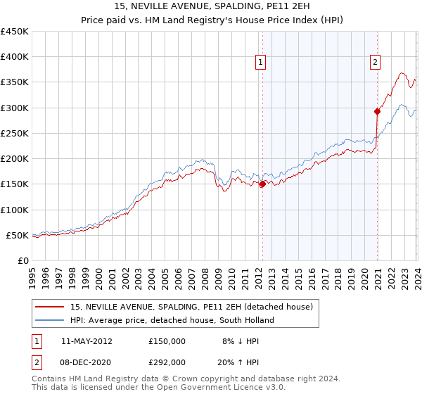15, NEVILLE AVENUE, SPALDING, PE11 2EH: Price paid vs HM Land Registry's House Price Index