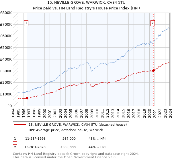 15, NEVILLE GROVE, WARWICK, CV34 5TU: Price paid vs HM Land Registry's House Price Index
