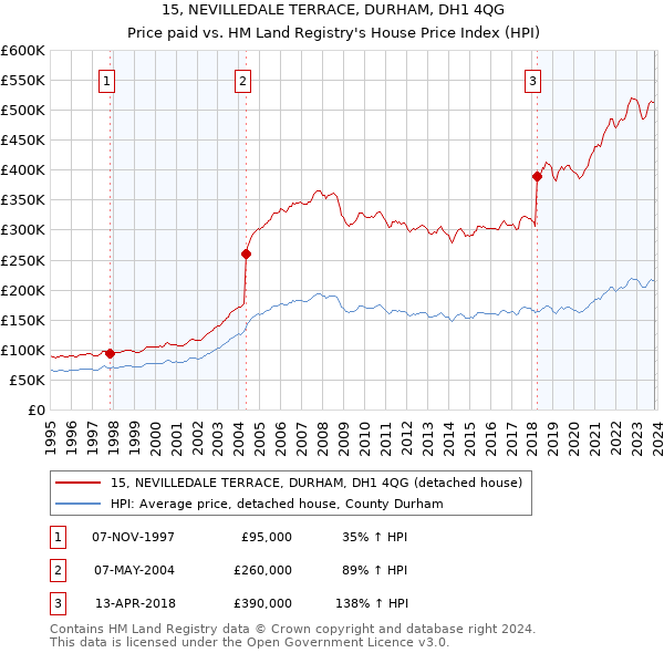15, NEVILLEDALE TERRACE, DURHAM, DH1 4QG: Price paid vs HM Land Registry's House Price Index