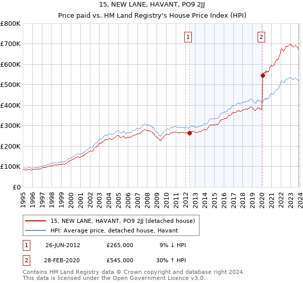 15, NEW LANE, HAVANT, PO9 2JJ: Price paid vs HM Land Registry's House Price Index