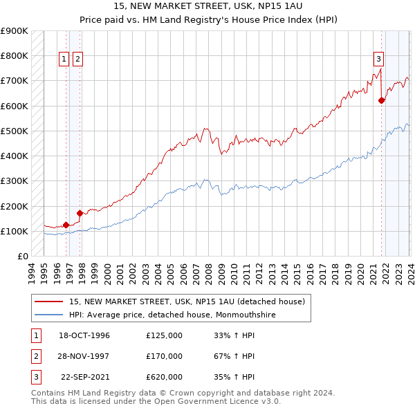 15, NEW MARKET STREET, USK, NP15 1AU: Price paid vs HM Land Registry's House Price Index