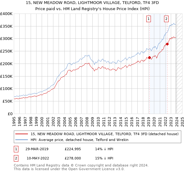 15, NEW MEADOW ROAD, LIGHTMOOR VILLAGE, TELFORD, TF4 3FD: Price paid vs HM Land Registry's House Price Index
