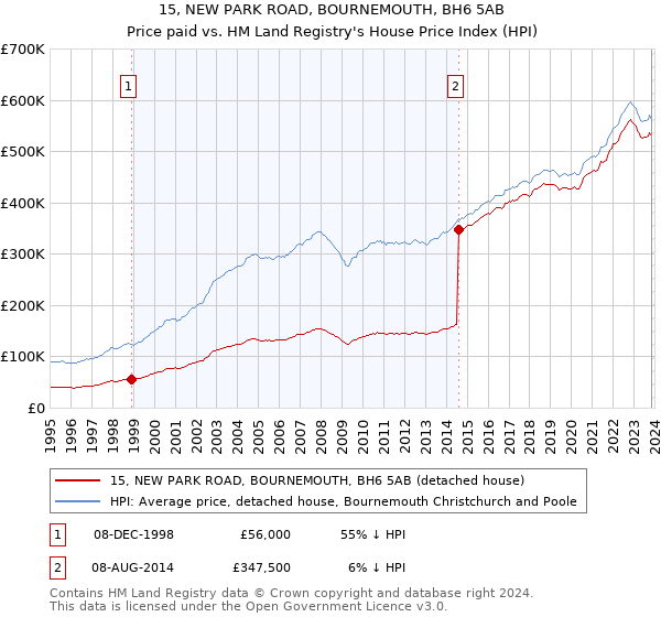 15, NEW PARK ROAD, BOURNEMOUTH, BH6 5AB: Price paid vs HM Land Registry's House Price Index
