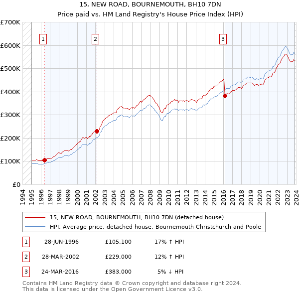 15, NEW ROAD, BOURNEMOUTH, BH10 7DN: Price paid vs HM Land Registry's House Price Index