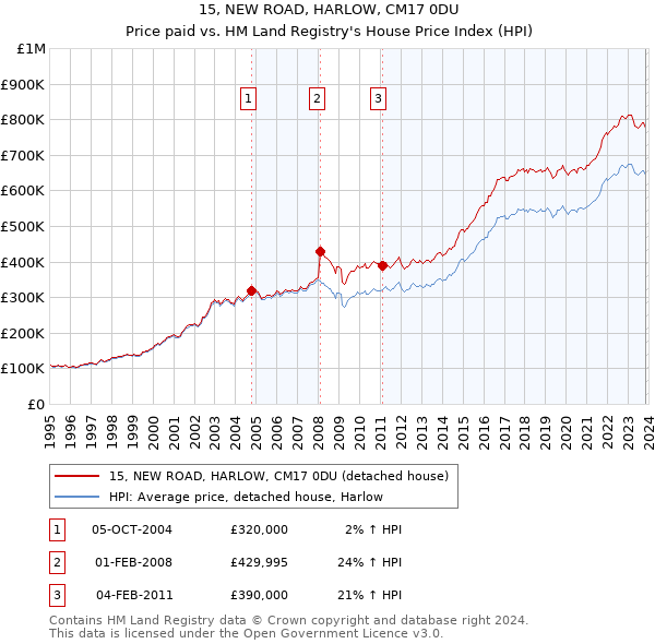 15, NEW ROAD, HARLOW, CM17 0DU: Price paid vs HM Land Registry's House Price Index