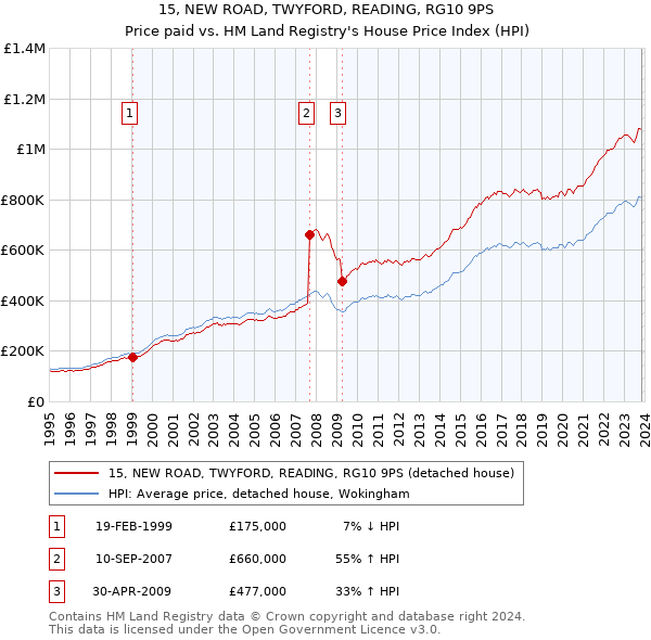 15, NEW ROAD, TWYFORD, READING, RG10 9PS: Price paid vs HM Land Registry's House Price Index