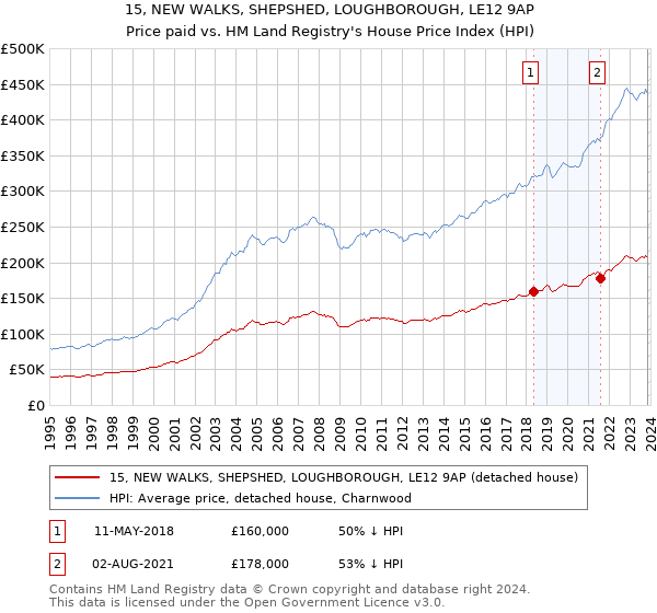 15, NEW WALKS, SHEPSHED, LOUGHBOROUGH, LE12 9AP: Price paid vs HM Land Registry's House Price Index