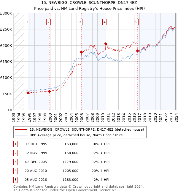 15, NEWBIGG, CROWLE, SCUNTHORPE, DN17 4EZ: Price paid vs HM Land Registry's House Price Index
