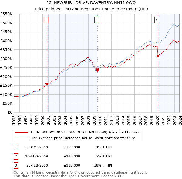 15, NEWBURY DRIVE, DAVENTRY, NN11 0WQ: Price paid vs HM Land Registry's House Price Index