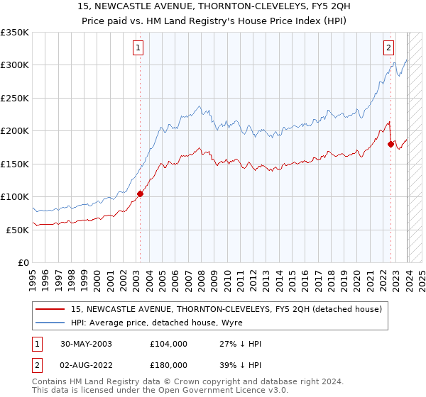 15, NEWCASTLE AVENUE, THORNTON-CLEVELEYS, FY5 2QH: Price paid vs HM Land Registry's House Price Index