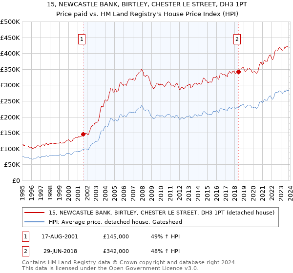 15, NEWCASTLE BANK, BIRTLEY, CHESTER LE STREET, DH3 1PT: Price paid vs HM Land Registry's House Price Index