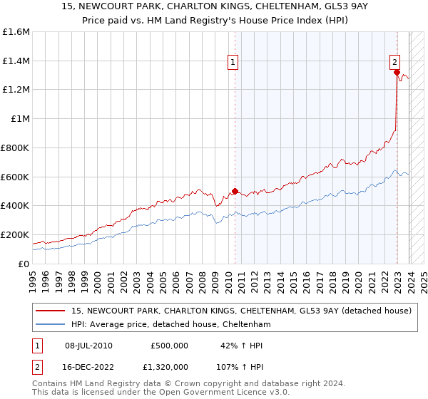 15, NEWCOURT PARK, CHARLTON KINGS, CHELTENHAM, GL53 9AY: Price paid vs HM Land Registry's House Price Index