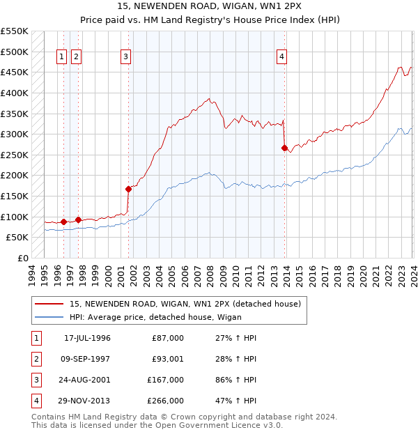 15, NEWENDEN ROAD, WIGAN, WN1 2PX: Price paid vs HM Land Registry's House Price Index