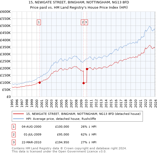 15, NEWGATE STREET, BINGHAM, NOTTINGHAM, NG13 8FD: Price paid vs HM Land Registry's House Price Index