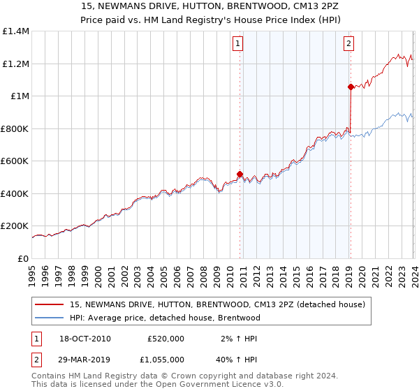 15, NEWMANS DRIVE, HUTTON, BRENTWOOD, CM13 2PZ: Price paid vs HM Land Registry's House Price Index