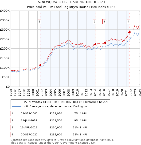 15, NEWQUAY CLOSE, DARLINGTON, DL3 0ZT: Price paid vs HM Land Registry's House Price Index