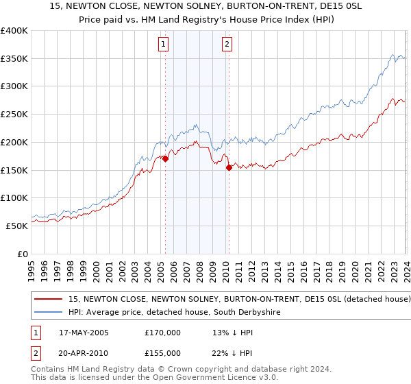 15, NEWTON CLOSE, NEWTON SOLNEY, BURTON-ON-TRENT, DE15 0SL: Price paid vs HM Land Registry's House Price Index