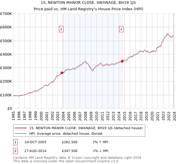 15, NEWTON MANOR CLOSE, SWANAGE, BH19 1JS: Price paid vs HM Land Registry's House Price Index