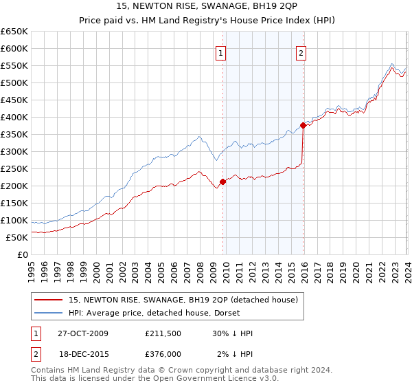 15, NEWTON RISE, SWANAGE, BH19 2QP: Price paid vs HM Land Registry's House Price Index