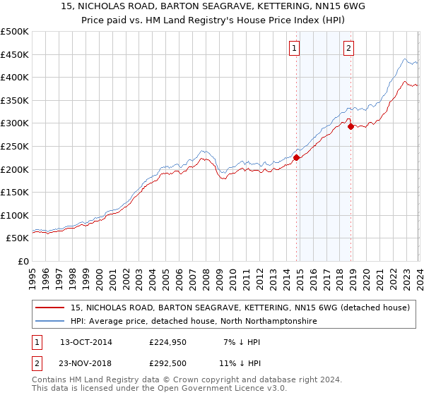 15, NICHOLAS ROAD, BARTON SEAGRAVE, KETTERING, NN15 6WG: Price paid vs HM Land Registry's House Price Index