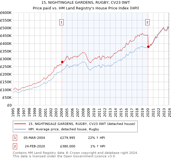 15, NIGHTINGALE GARDENS, RUGBY, CV23 0WT: Price paid vs HM Land Registry's House Price Index