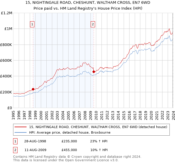 15, NIGHTINGALE ROAD, CHESHUNT, WALTHAM CROSS, EN7 6WD: Price paid vs HM Land Registry's House Price Index