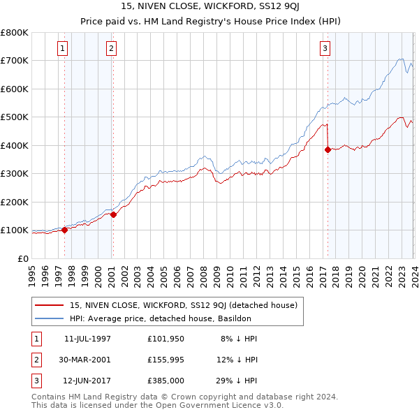 15, NIVEN CLOSE, WICKFORD, SS12 9QJ: Price paid vs HM Land Registry's House Price Index