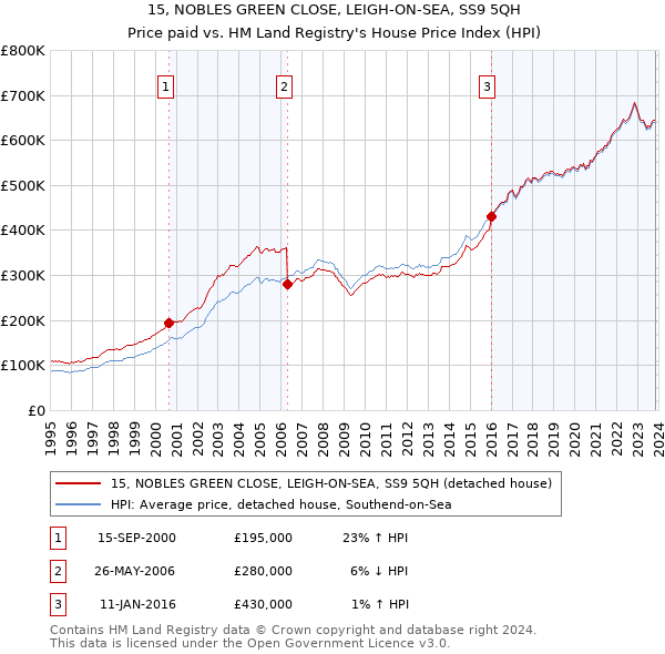15, NOBLES GREEN CLOSE, LEIGH-ON-SEA, SS9 5QH: Price paid vs HM Land Registry's House Price Index