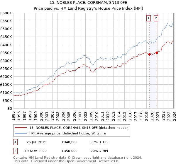 15, NOBLES PLACE, CORSHAM, SN13 0FE: Price paid vs HM Land Registry's House Price Index