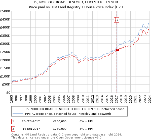 15, NORFOLK ROAD, DESFORD, LEICESTER, LE9 9HR: Price paid vs HM Land Registry's House Price Index