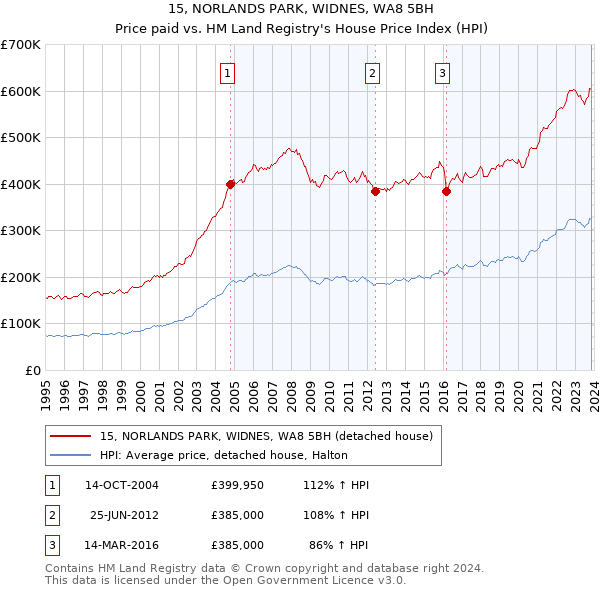 15, NORLANDS PARK, WIDNES, WA8 5BH: Price paid vs HM Land Registry's House Price Index