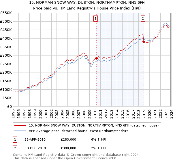 15, NORMAN SNOW WAY, DUSTON, NORTHAMPTON, NN5 6FH: Price paid vs HM Land Registry's House Price Index