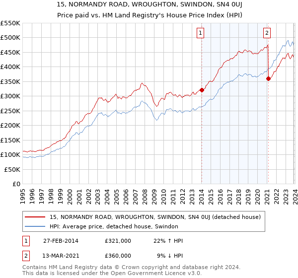 15, NORMANDY ROAD, WROUGHTON, SWINDON, SN4 0UJ: Price paid vs HM Land Registry's House Price Index