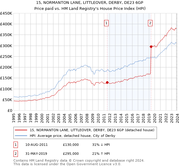15, NORMANTON LANE, LITTLEOVER, DERBY, DE23 6GP: Price paid vs HM Land Registry's House Price Index