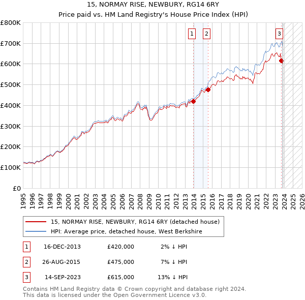 15, NORMAY RISE, NEWBURY, RG14 6RY: Price paid vs HM Land Registry's House Price Index