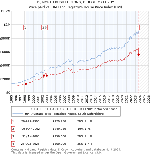 15, NORTH BUSH FURLONG, DIDCOT, OX11 9DY: Price paid vs HM Land Registry's House Price Index