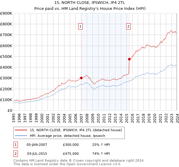 15, NORTH CLOSE, IPSWICH, IP4 2TL: Price paid vs HM Land Registry's House Price Index