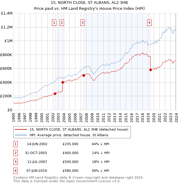 15, NORTH CLOSE, ST ALBANS, AL2 3HB: Price paid vs HM Land Registry's House Price Index