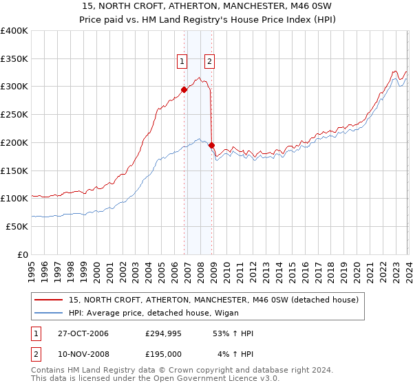 15, NORTH CROFT, ATHERTON, MANCHESTER, M46 0SW: Price paid vs HM Land Registry's House Price Index