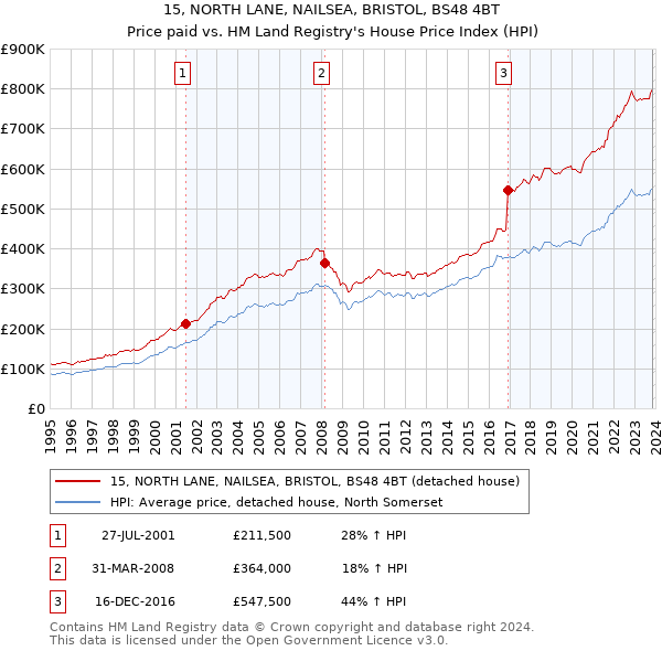 15, NORTH LANE, NAILSEA, BRISTOL, BS48 4BT: Price paid vs HM Land Registry's House Price Index