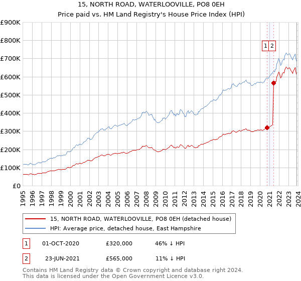 15, NORTH ROAD, WATERLOOVILLE, PO8 0EH: Price paid vs HM Land Registry's House Price Index