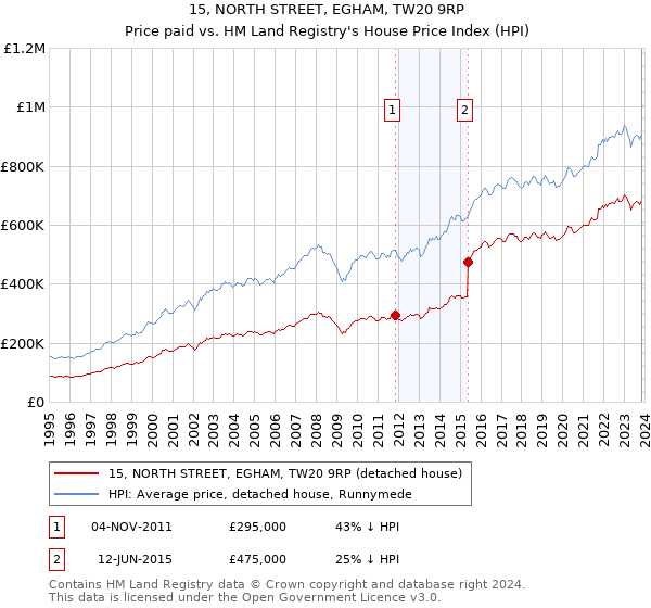 15, NORTH STREET, EGHAM, TW20 9RP: Price paid vs HM Land Registry's House Price Index