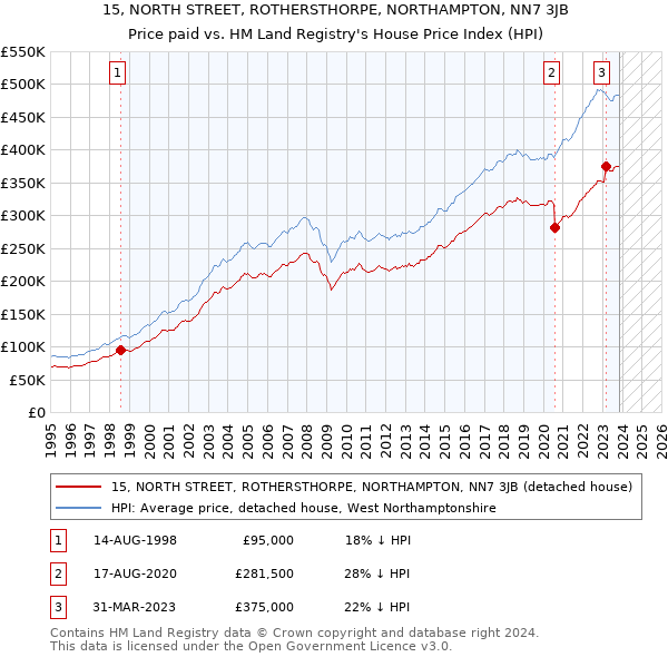 15, NORTH STREET, ROTHERSTHORPE, NORTHAMPTON, NN7 3JB: Price paid vs HM Land Registry's House Price Index