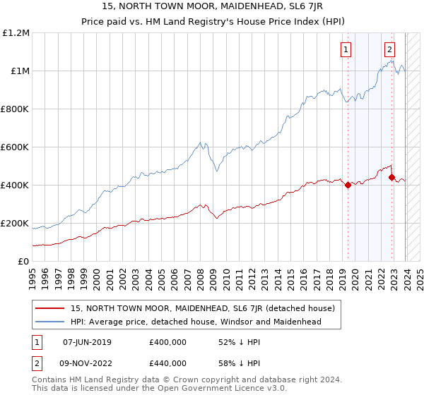 15, NORTH TOWN MOOR, MAIDENHEAD, SL6 7JR: Price paid vs HM Land Registry's House Price Index