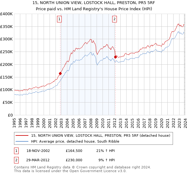 15, NORTH UNION VIEW, LOSTOCK HALL, PRESTON, PR5 5RF: Price paid vs HM Land Registry's House Price Index