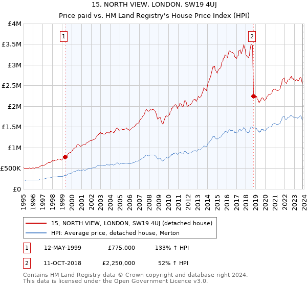 15, NORTH VIEW, LONDON, SW19 4UJ: Price paid vs HM Land Registry's House Price Index