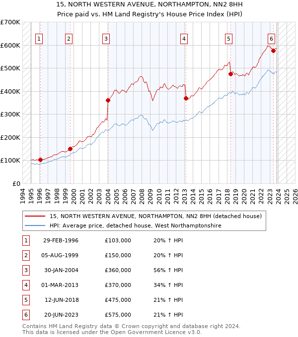 15, NORTH WESTERN AVENUE, NORTHAMPTON, NN2 8HH: Price paid vs HM Land Registry's House Price Index