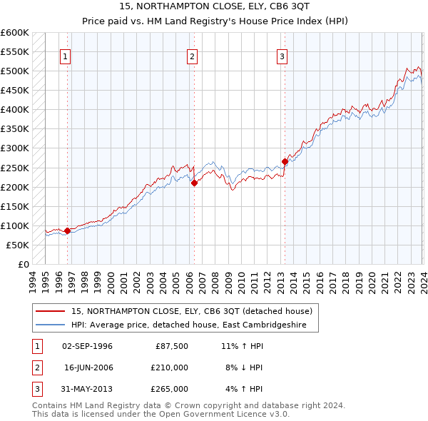 15, NORTHAMPTON CLOSE, ELY, CB6 3QT: Price paid vs HM Land Registry's House Price Index